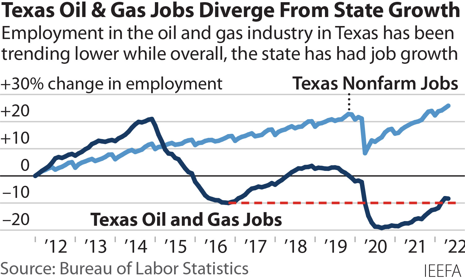 Texas Oil And Gas Employment May Not Rebound To Pre-COVID Levels | IEEFA